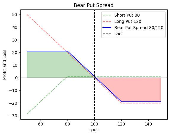 Long Straddle Plot