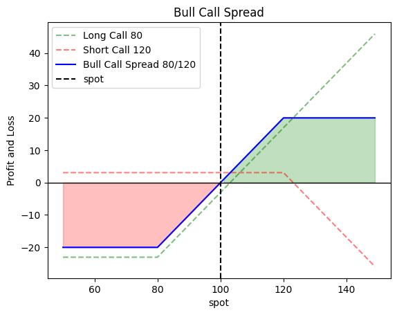 Long Straddle Plot