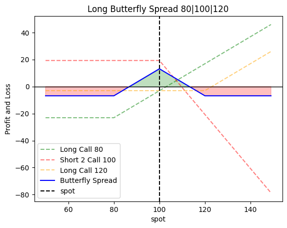 Long Straddle Plot