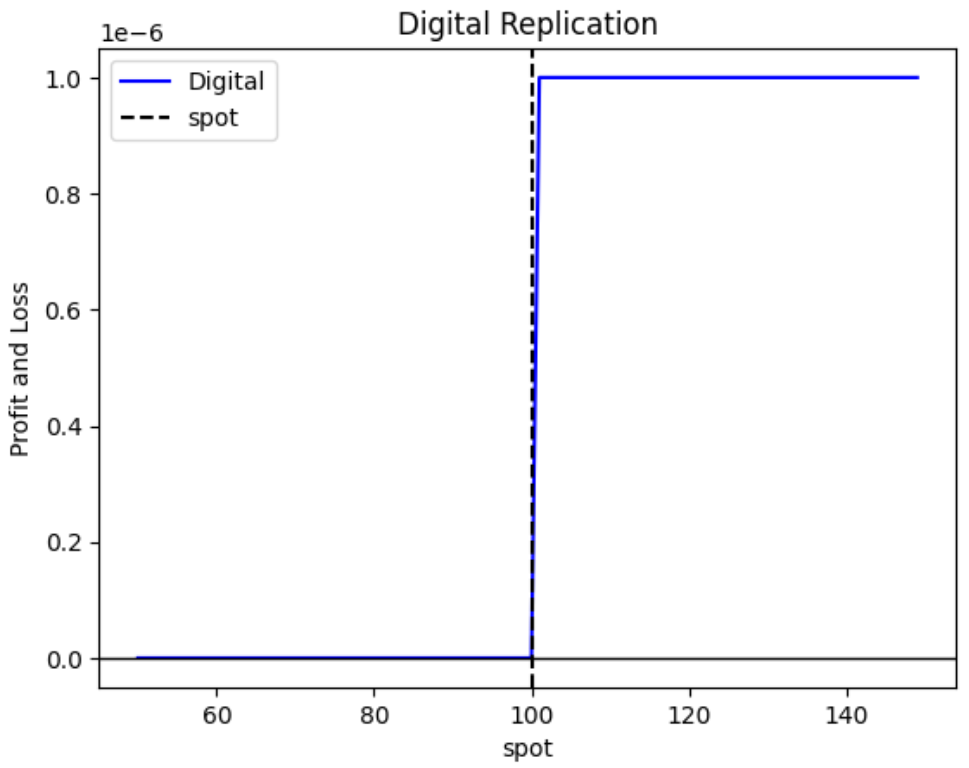 Long Straddle Plot