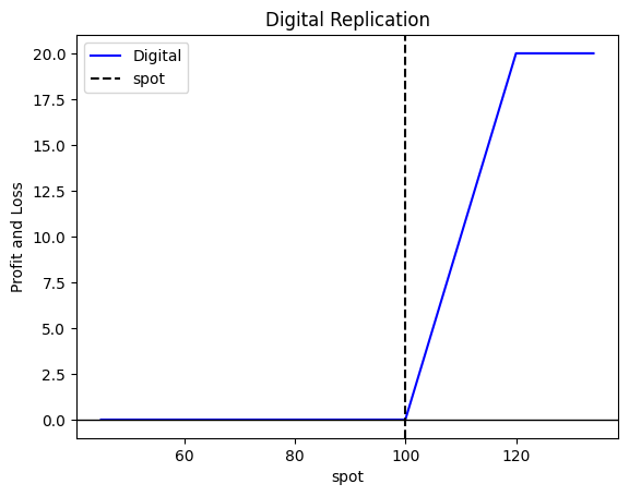 Long Straddle Plot