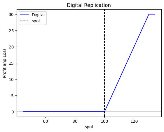 Long Straddle Plot