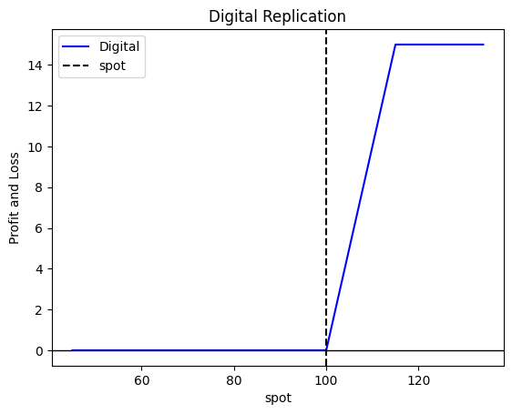 Long Straddle Plot