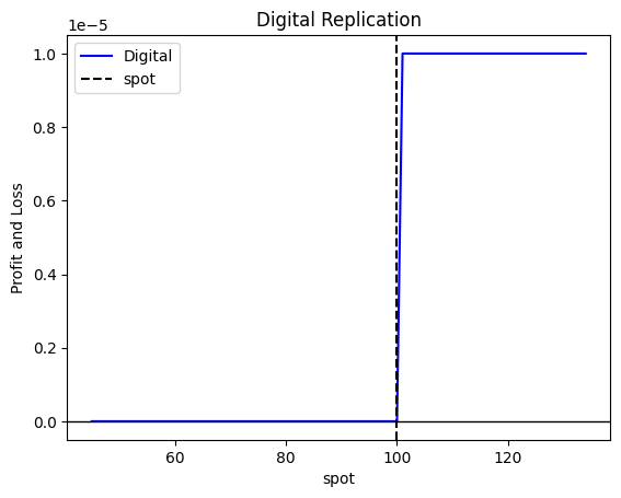 Long Straddle Plot