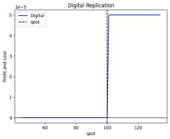 Long Straddle Plot