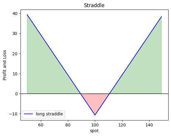 Long Straddle Plot