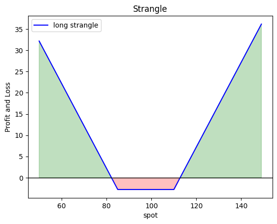 Long Straddle Plot