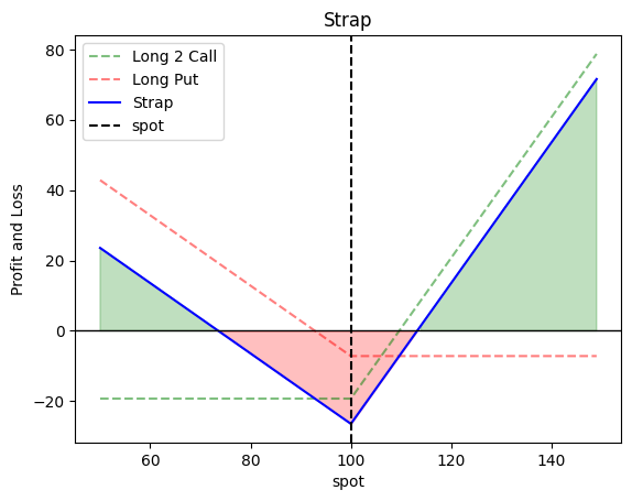 Long Straddle Plot