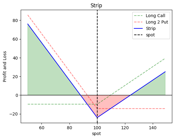 Long Straddle Plot