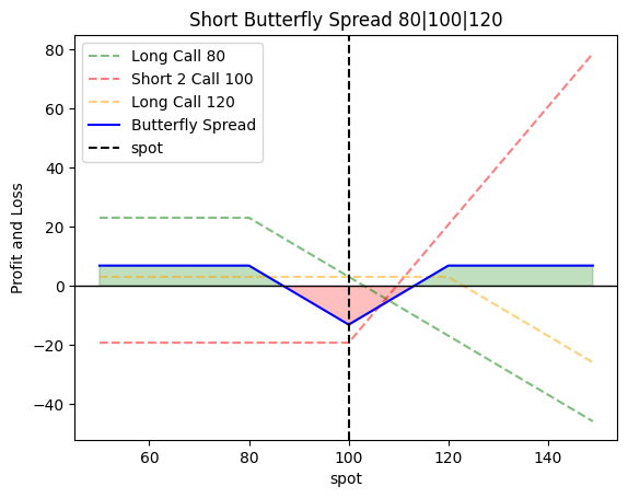 Long Straddle Plot