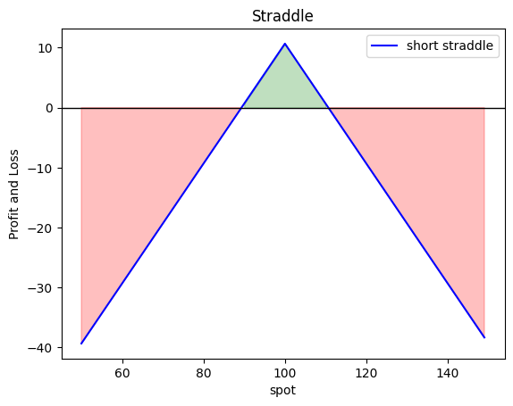 Long Straddle Plot