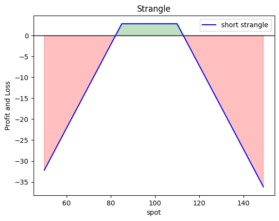 Long Straddle Plot