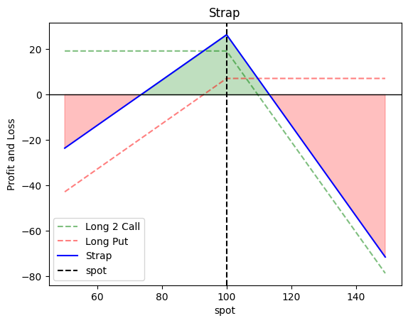 Long Straddle Plot