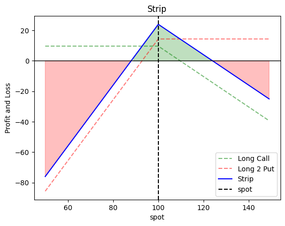 Long Straddle Plot